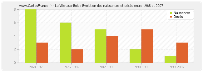 La Ville-aux-Bois : Evolution des naissances et décès entre 1968 et 2007